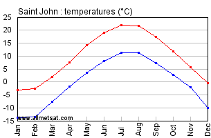 Saint John New Brunswick Canada Annual Temperature Graph